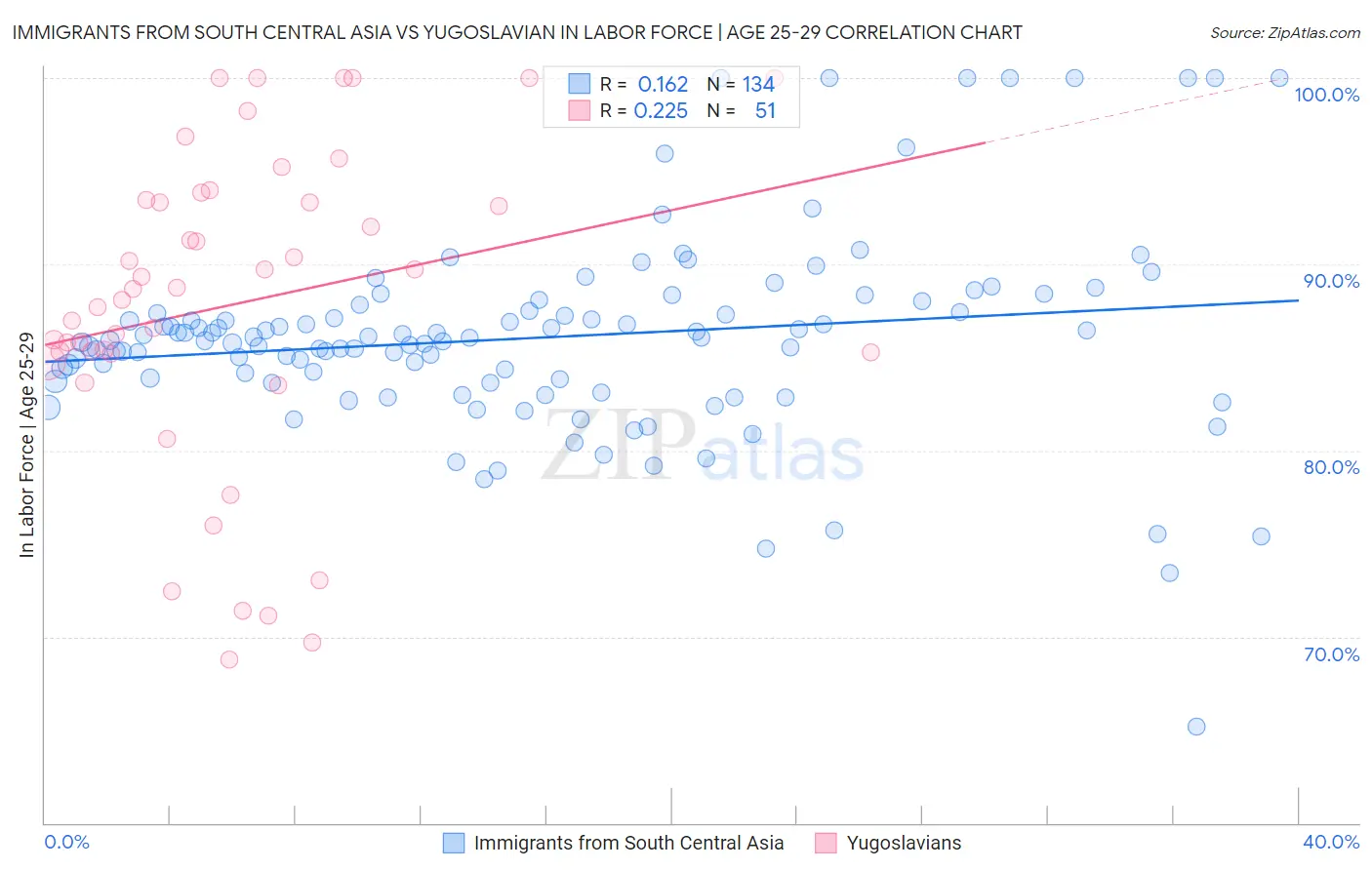 Immigrants from South Central Asia vs Yugoslavian In Labor Force | Age 25-29