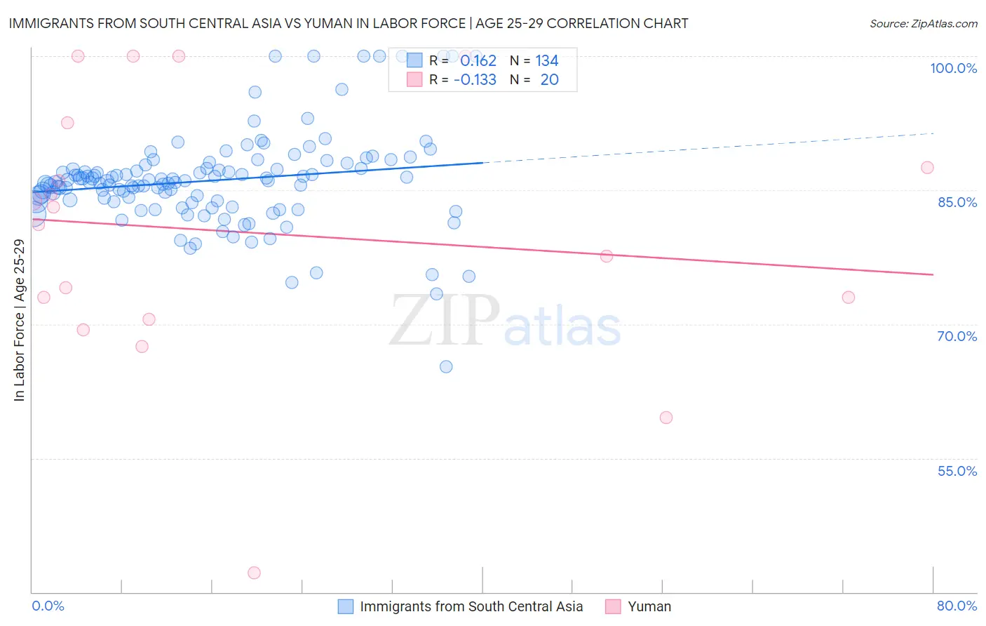 Immigrants from South Central Asia vs Yuman In Labor Force | Age 25-29