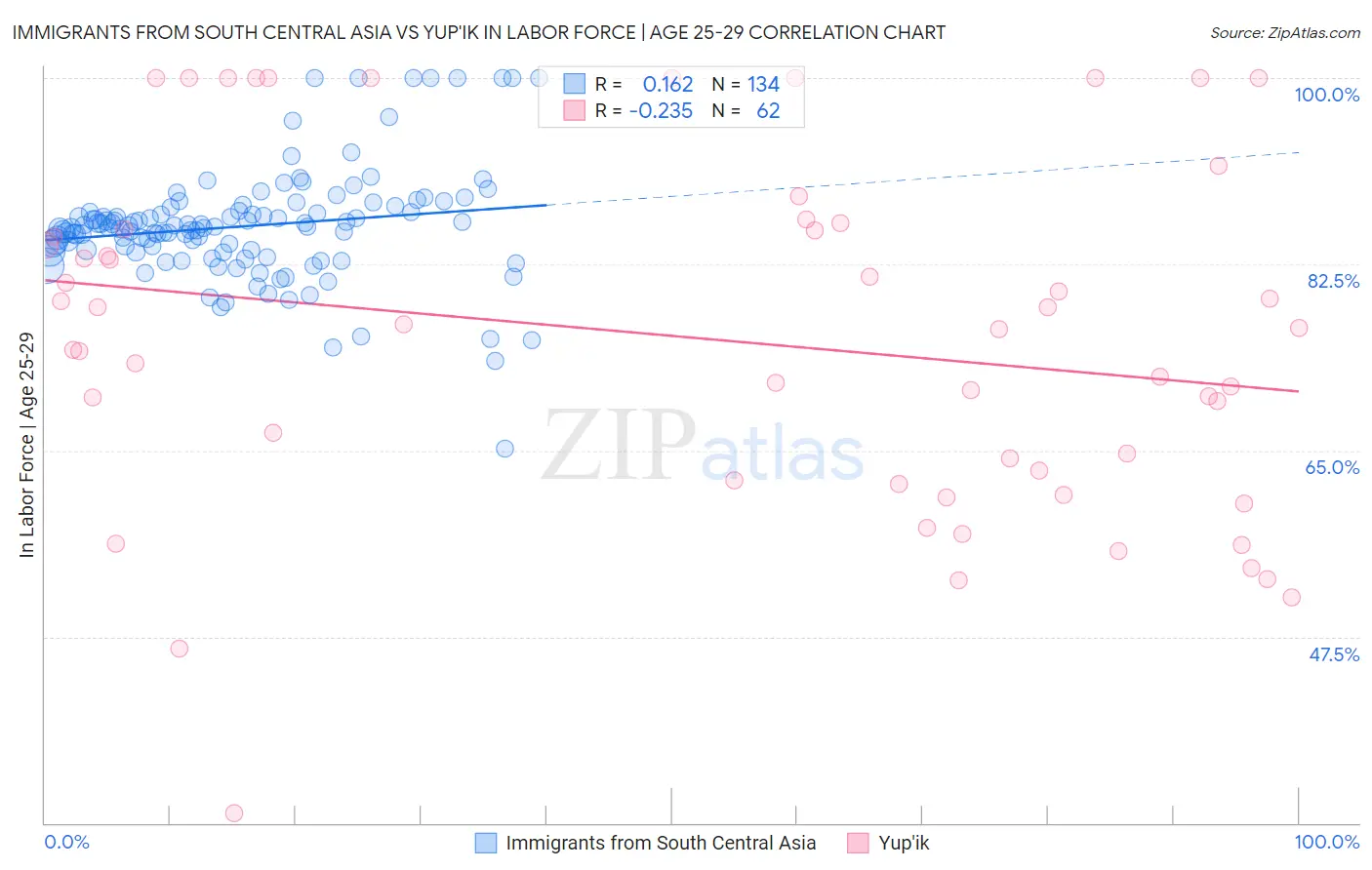 Immigrants from South Central Asia vs Yup'ik In Labor Force | Age 25-29