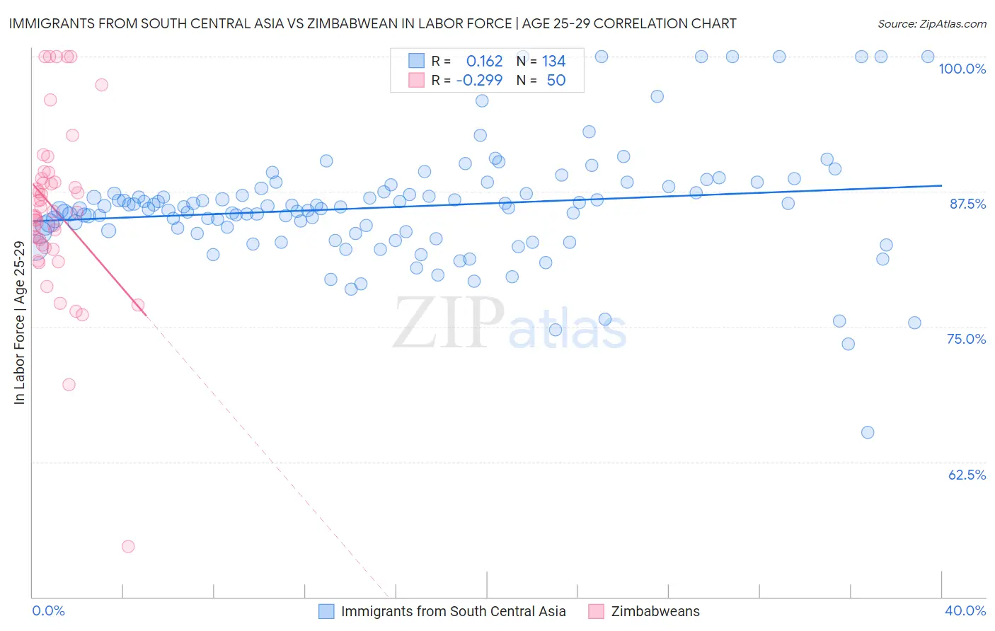 Immigrants from South Central Asia vs Zimbabwean In Labor Force | Age 25-29