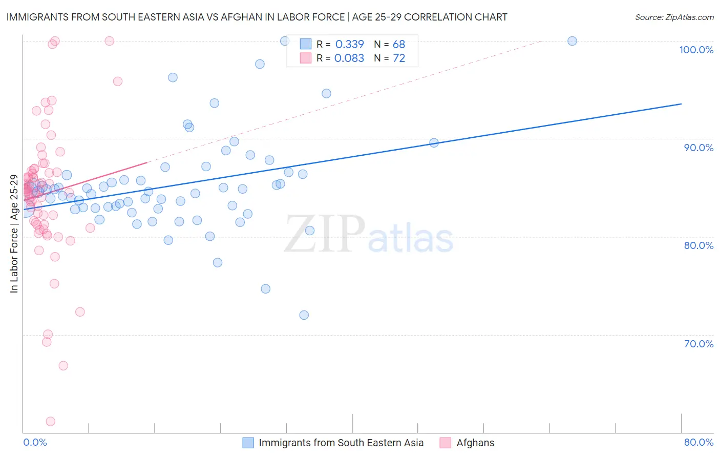 Immigrants from South Eastern Asia vs Afghan In Labor Force | Age 25-29