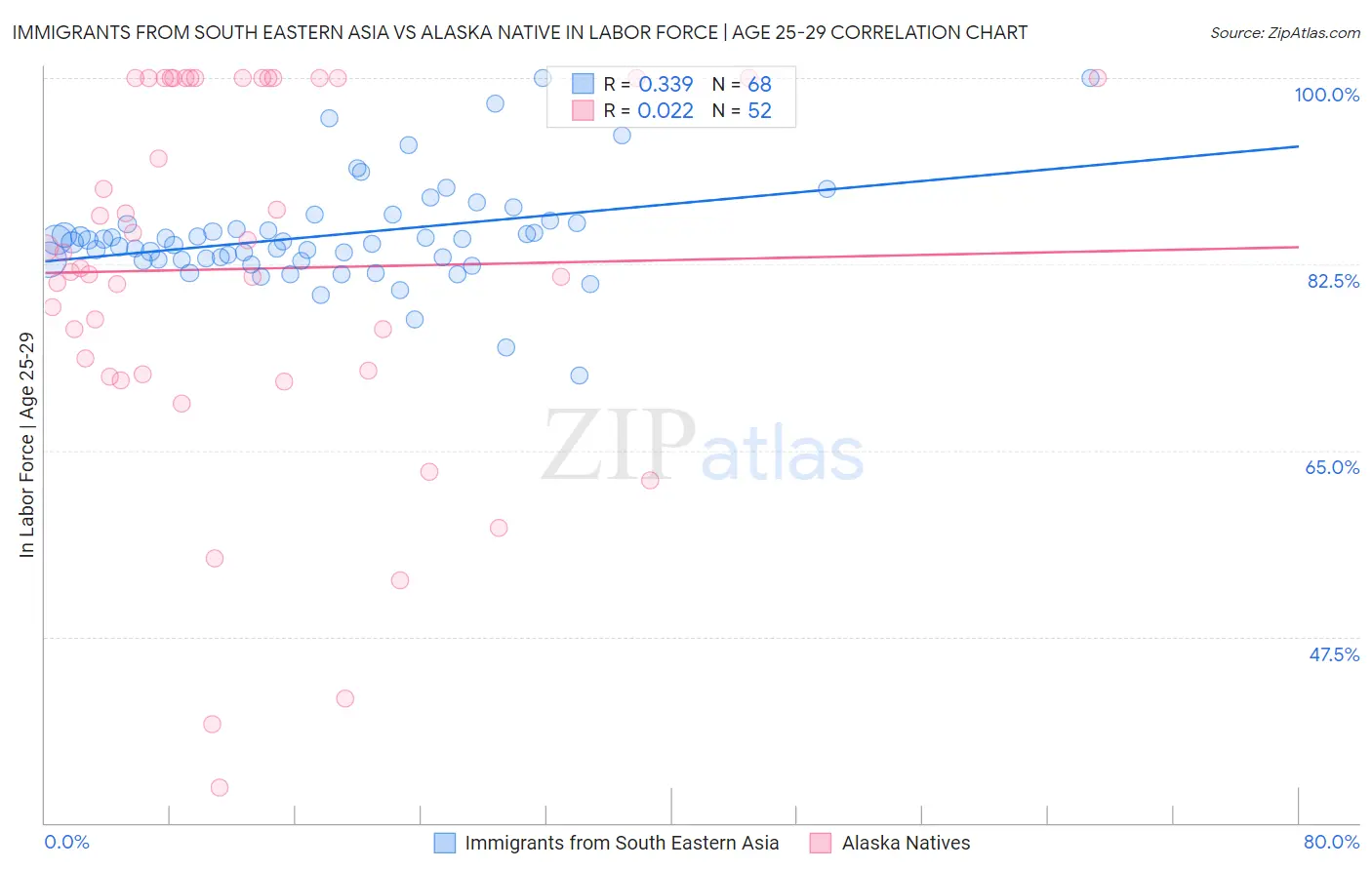 Immigrants from South Eastern Asia vs Alaska Native In Labor Force | Age 25-29