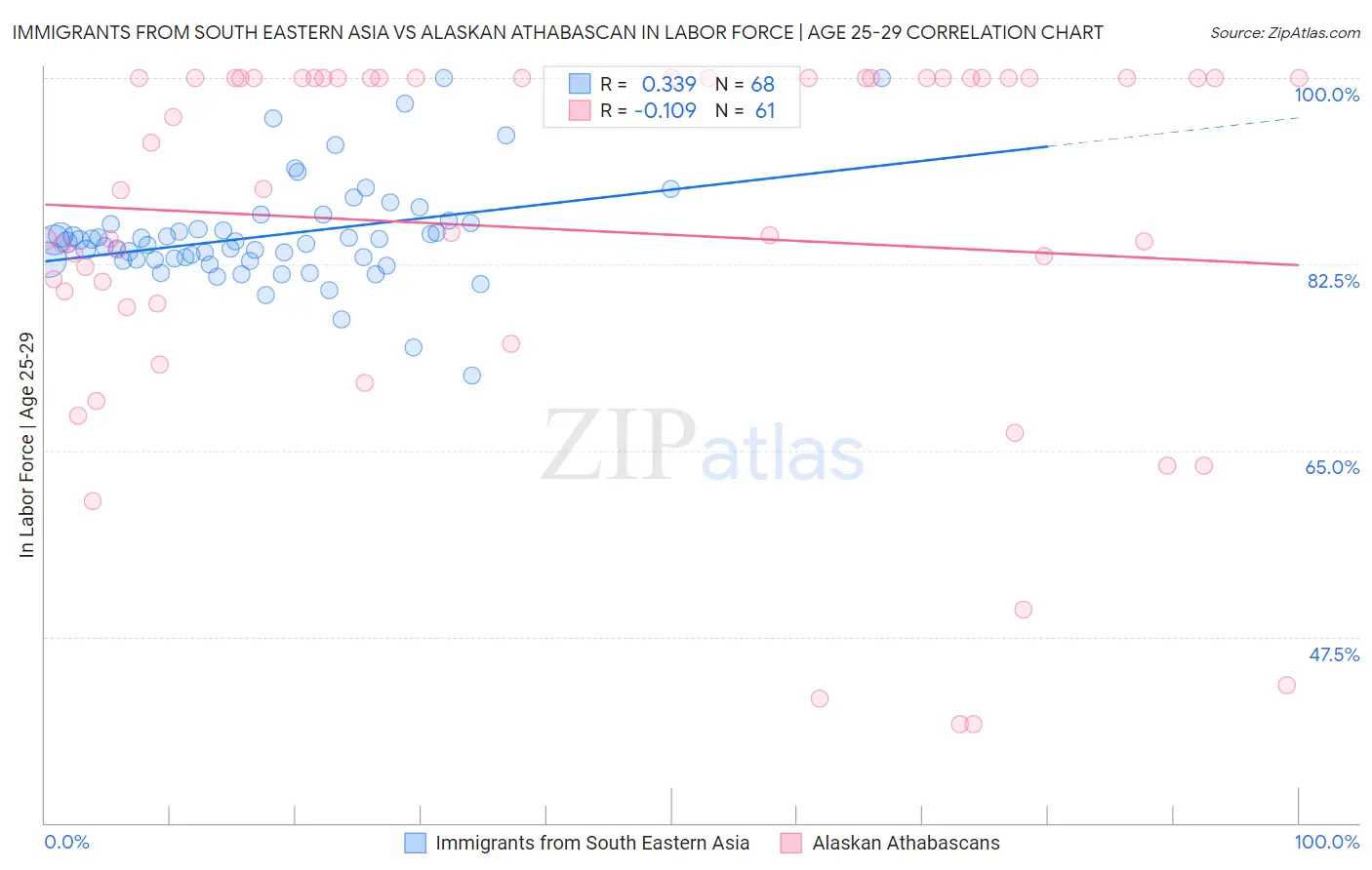 Immigrants from South Eastern Asia vs Alaskan Athabascan In Labor Force | Age 25-29