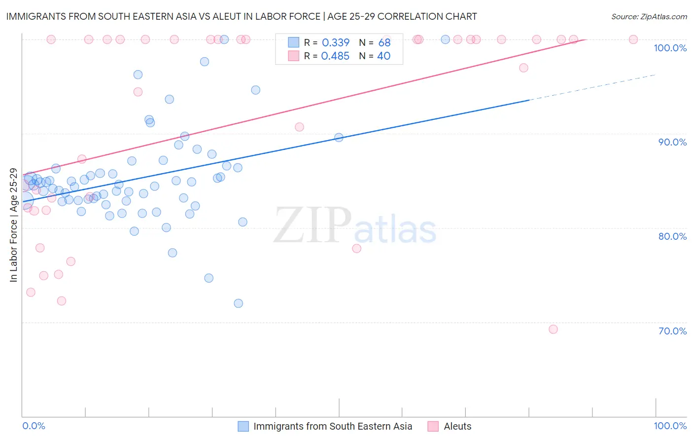 Immigrants from South Eastern Asia vs Aleut In Labor Force | Age 25-29