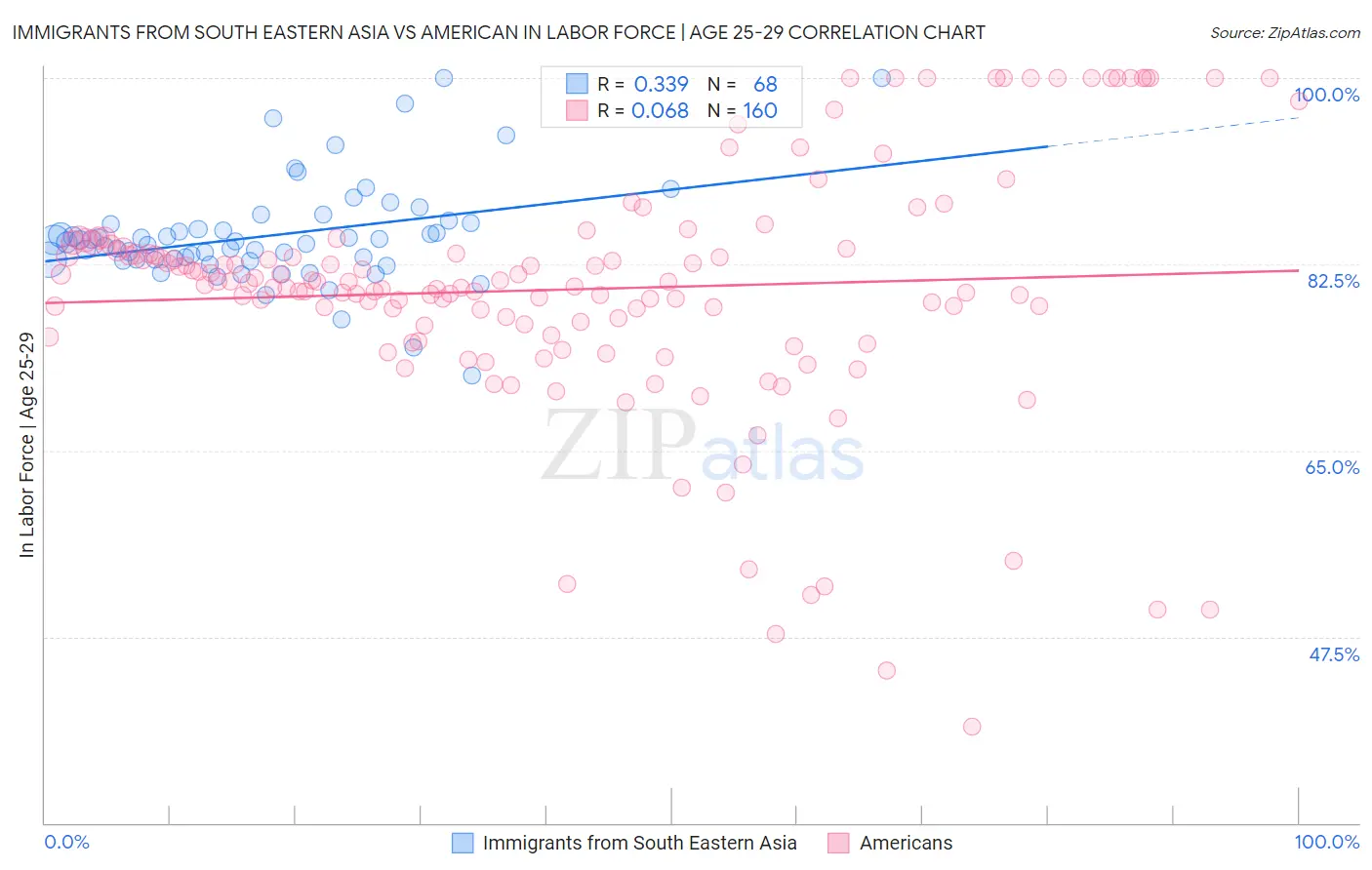 Immigrants from South Eastern Asia vs American In Labor Force | Age 25-29
