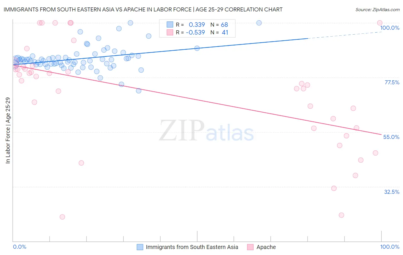 Immigrants from South Eastern Asia vs Apache In Labor Force | Age 25-29