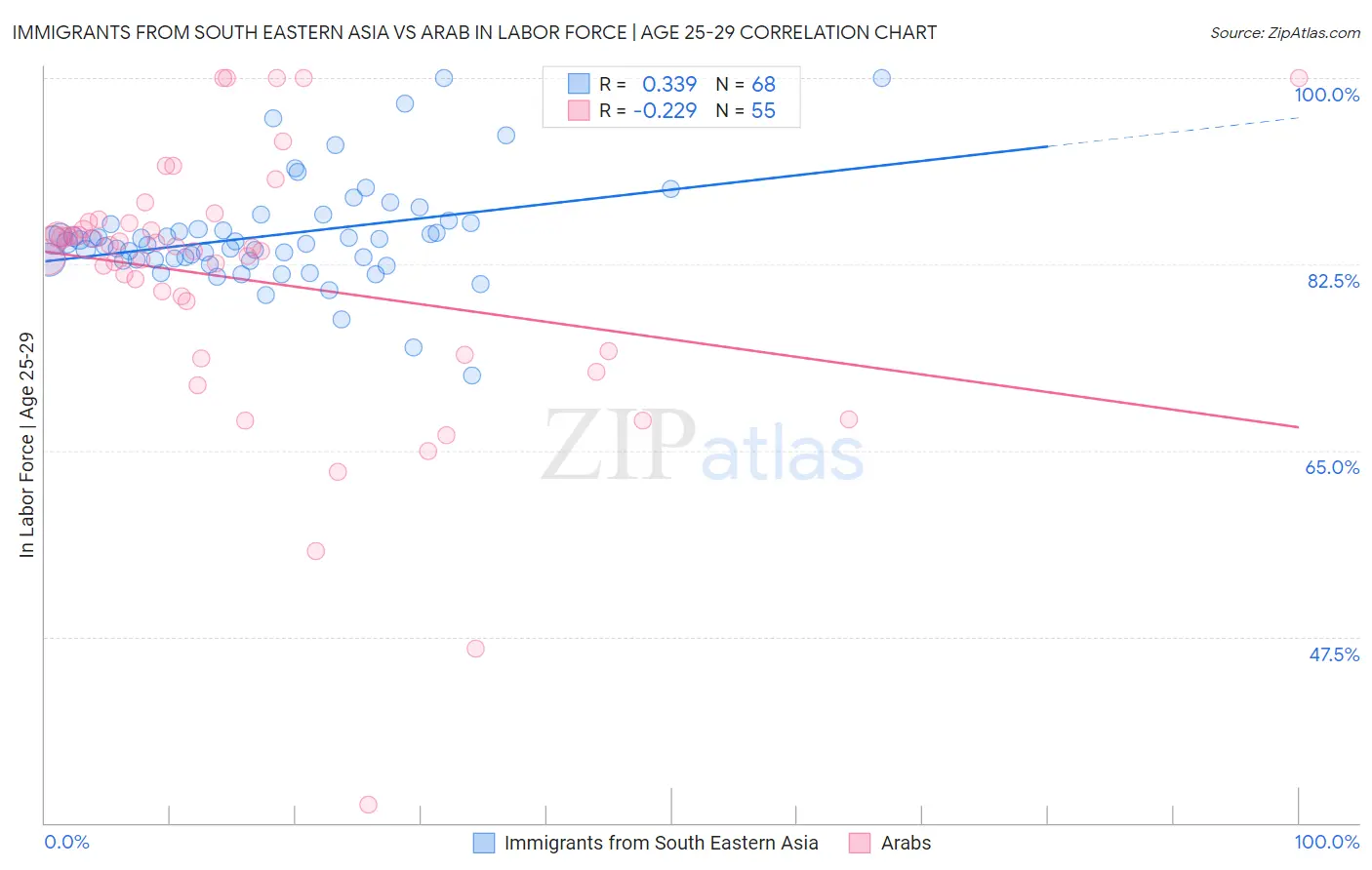 Immigrants from South Eastern Asia vs Arab In Labor Force | Age 25-29