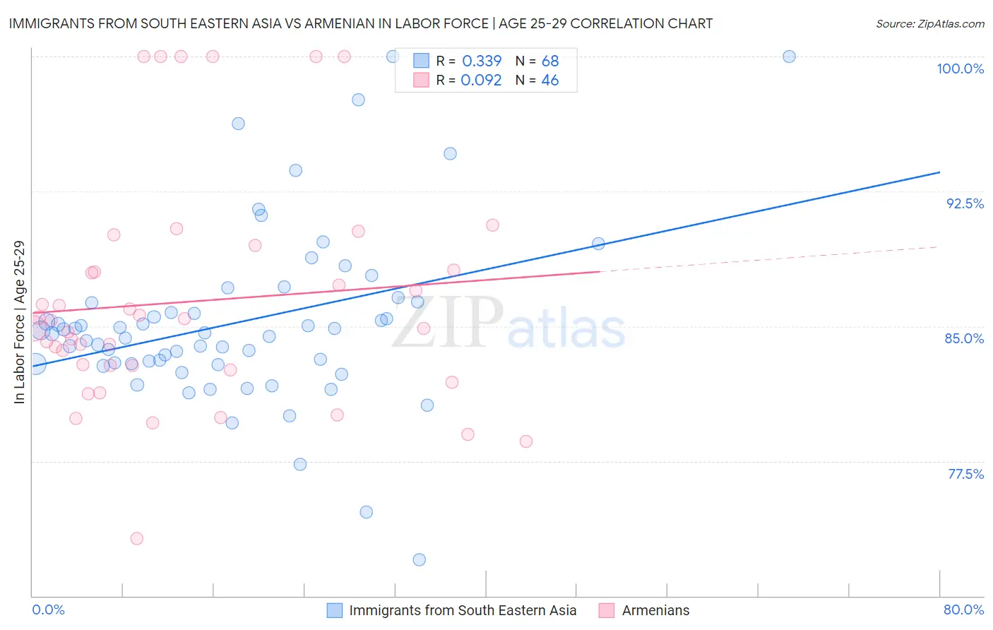 Immigrants from South Eastern Asia vs Armenian In Labor Force | Age 25-29