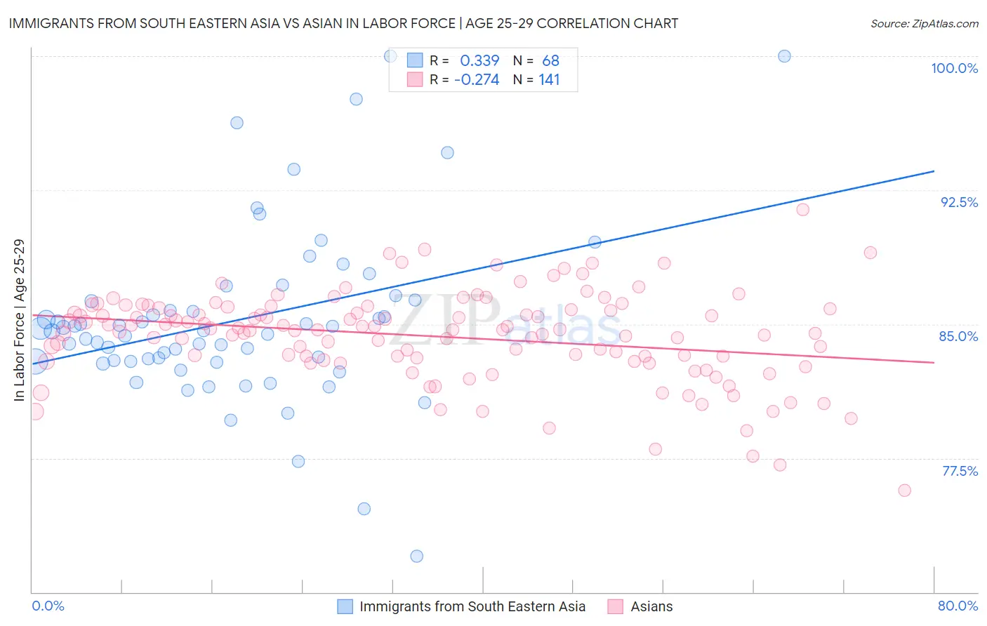 Immigrants from South Eastern Asia vs Asian In Labor Force | Age 25-29