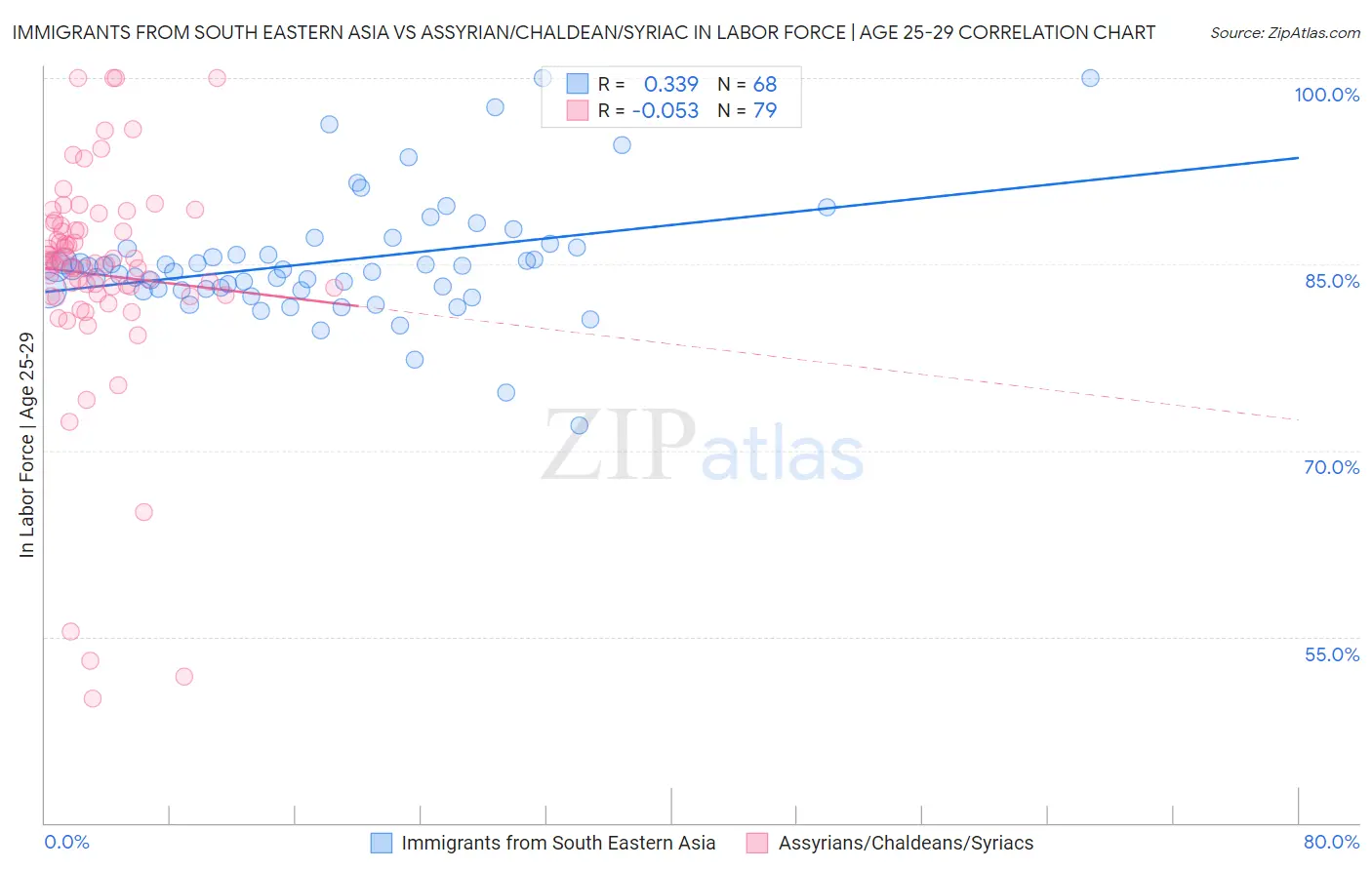 Immigrants from South Eastern Asia vs Assyrian/Chaldean/Syriac In Labor Force | Age 25-29
