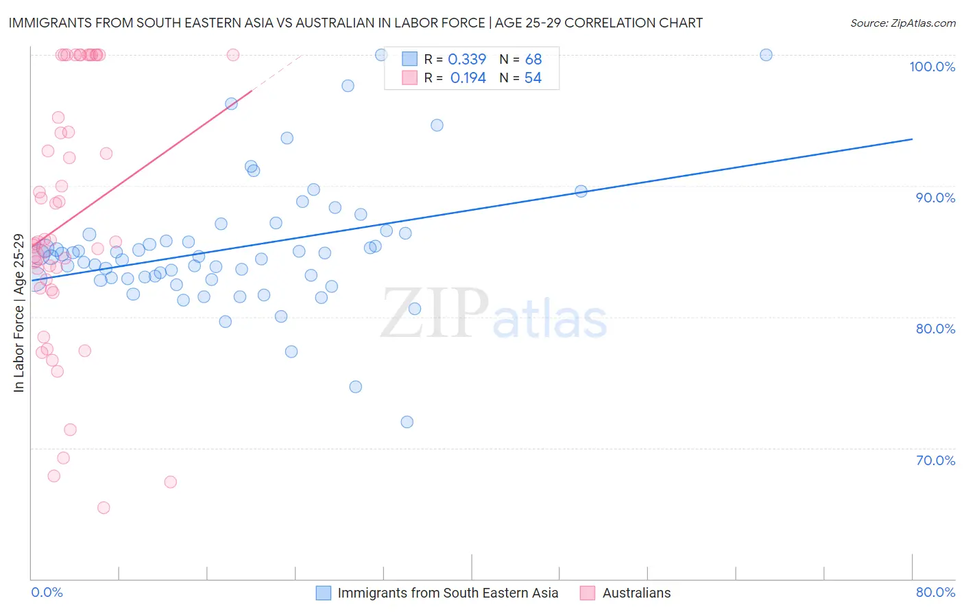 Immigrants from South Eastern Asia vs Australian In Labor Force | Age 25-29