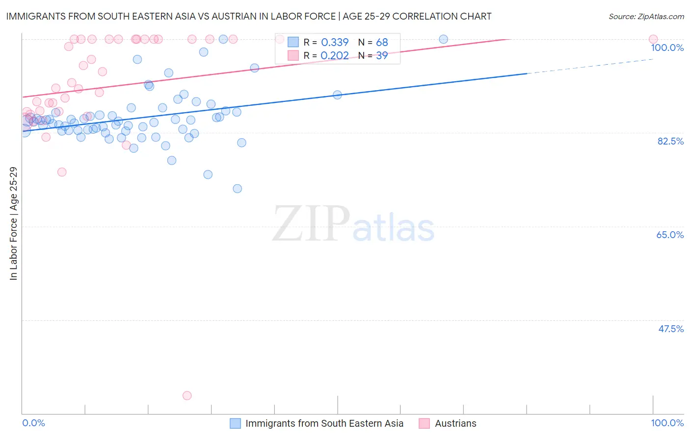 Immigrants from South Eastern Asia vs Austrian In Labor Force | Age 25-29