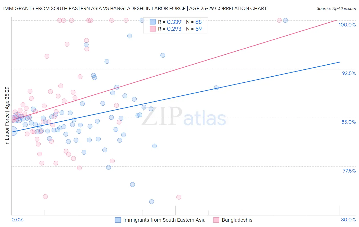 Immigrants from South Eastern Asia vs Bangladeshi In Labor Force | Age 25-29