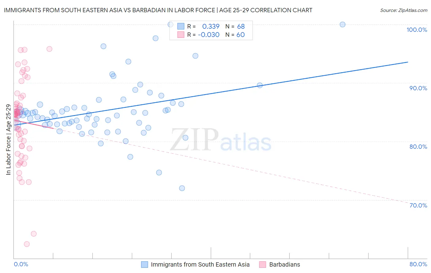 Immigrants from South Eastern Asia vs Barbadian In Labor Force | Age 25-29