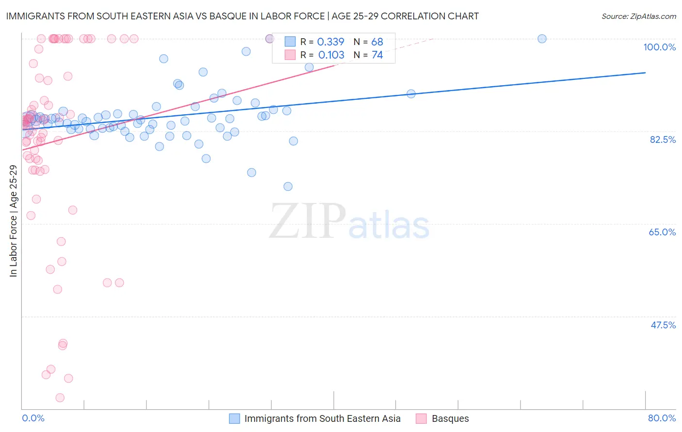 Immigrants from South Eastern Asia vs Basque In Labor Force | Age 25-29