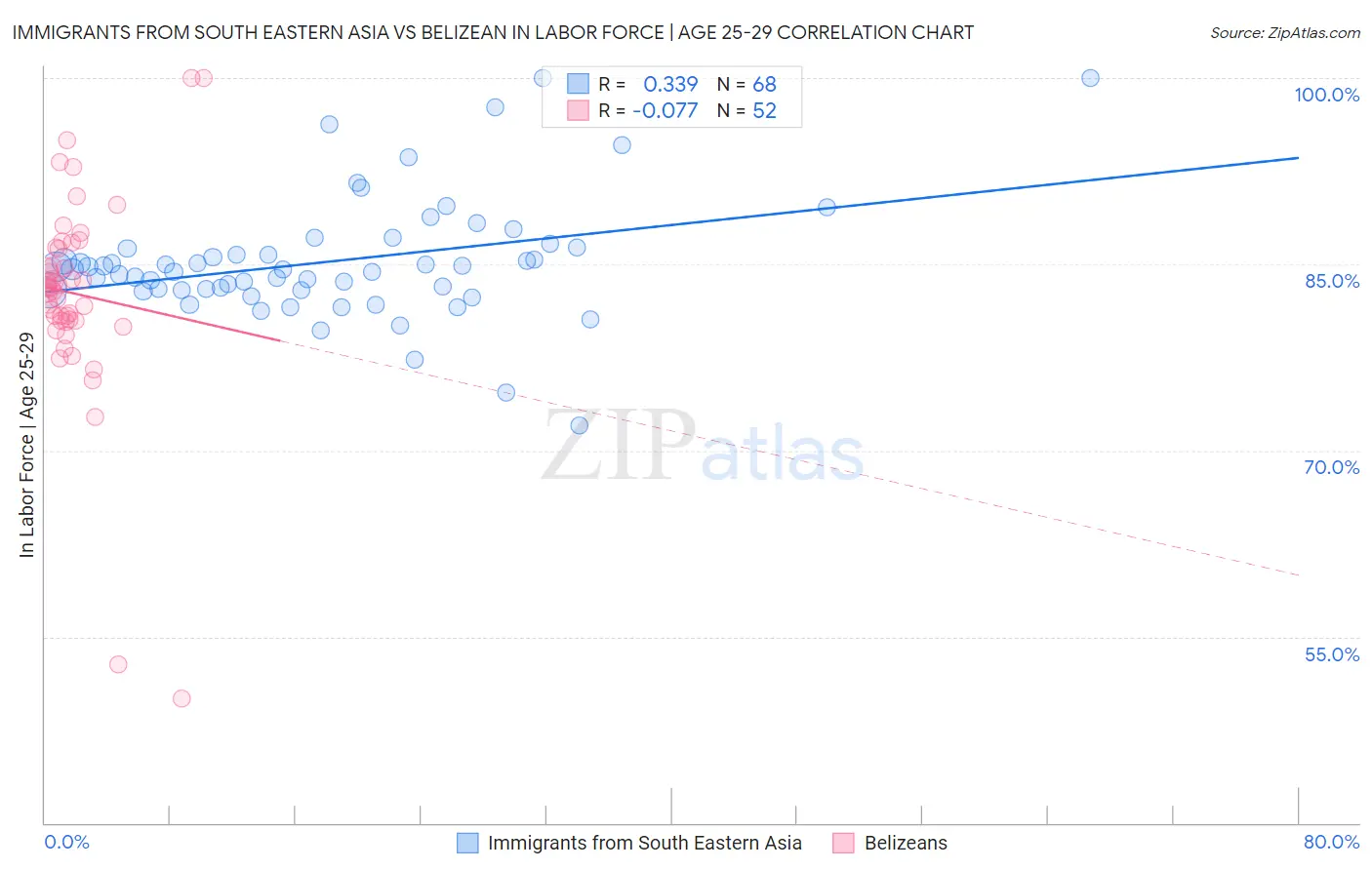 Immigrants from South Eastern Asia vs Belizean In Labor Force | Age 25-29