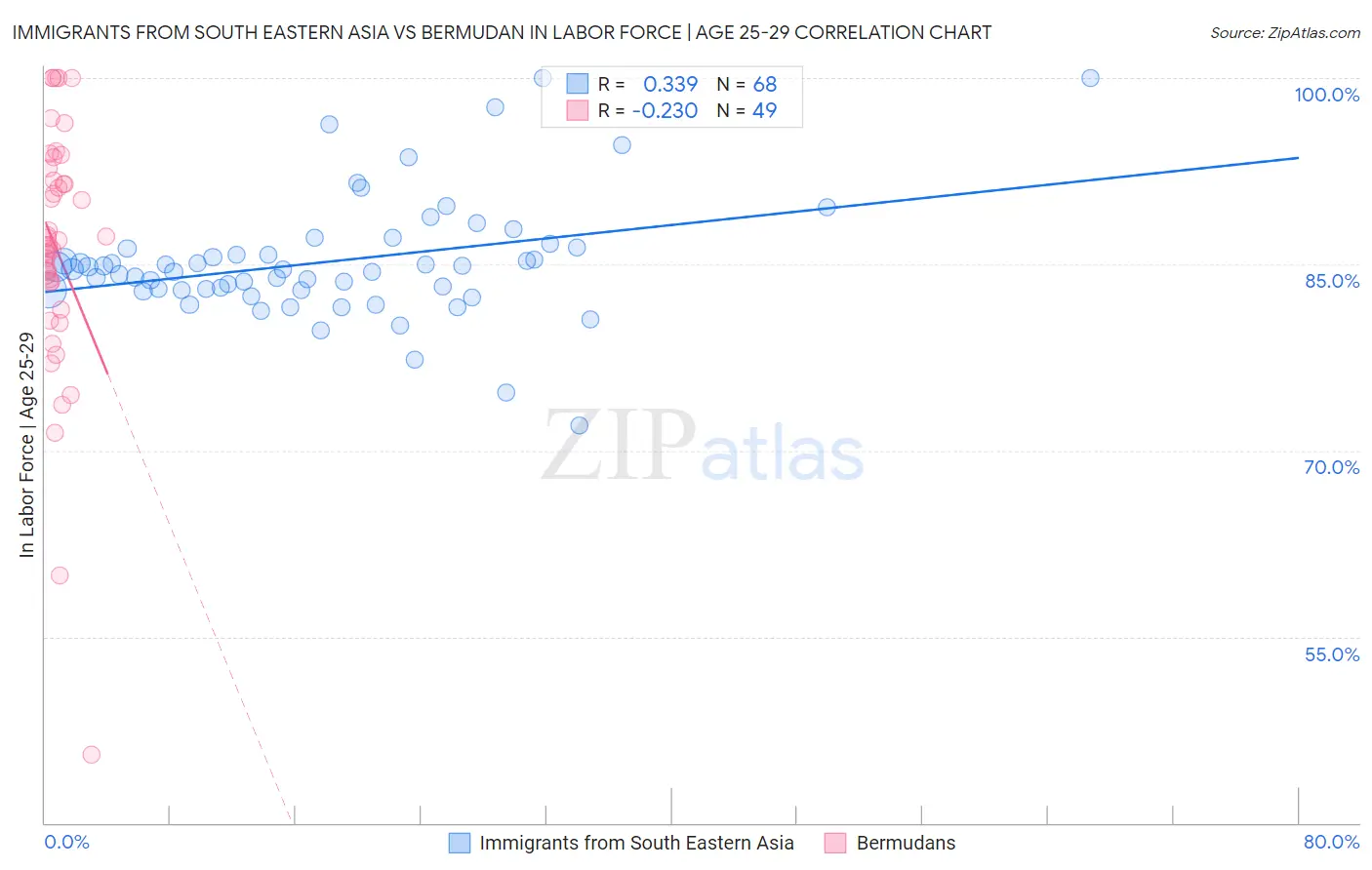 Immigrants from South Eastern Asia vs Bermudan In Labor Force | Age 25-29