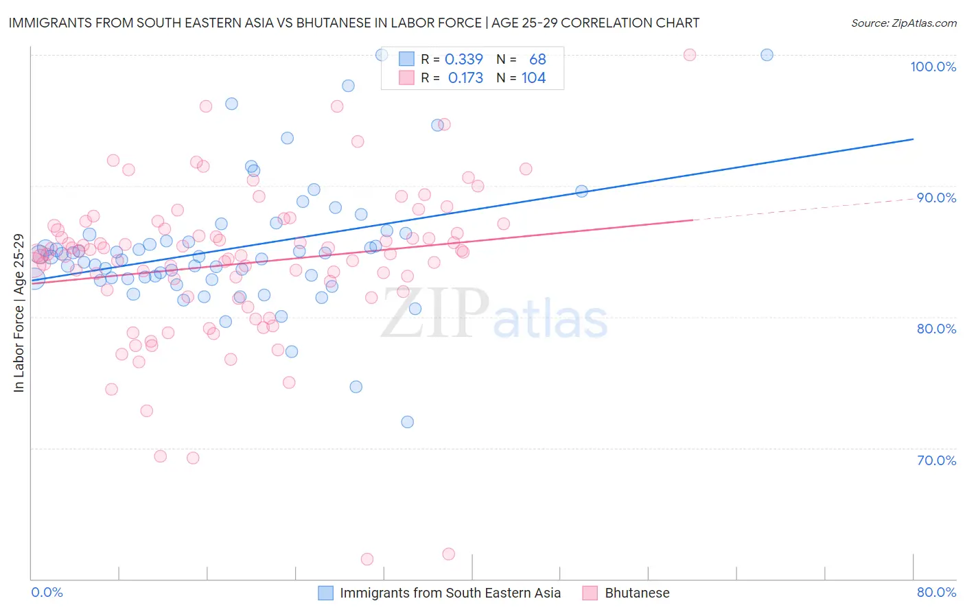 Immigrants from South Eastern Asia vs Bhutanese In Labor Force | Age 25-29