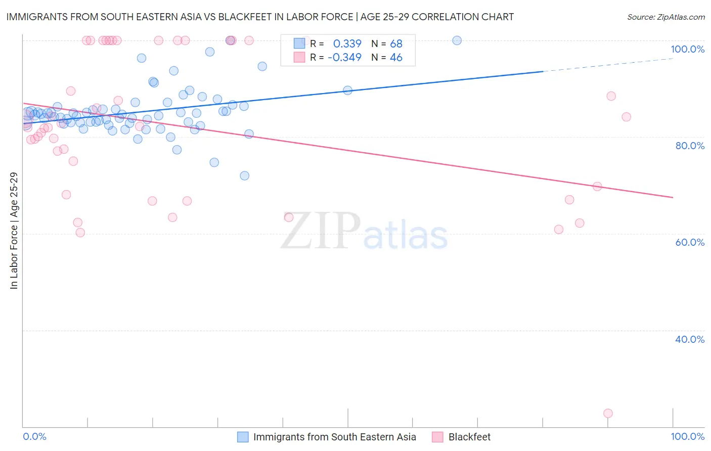 Immigrants from South Eastern Asia vs Blackfeet In Labor Force | Age 25-29
