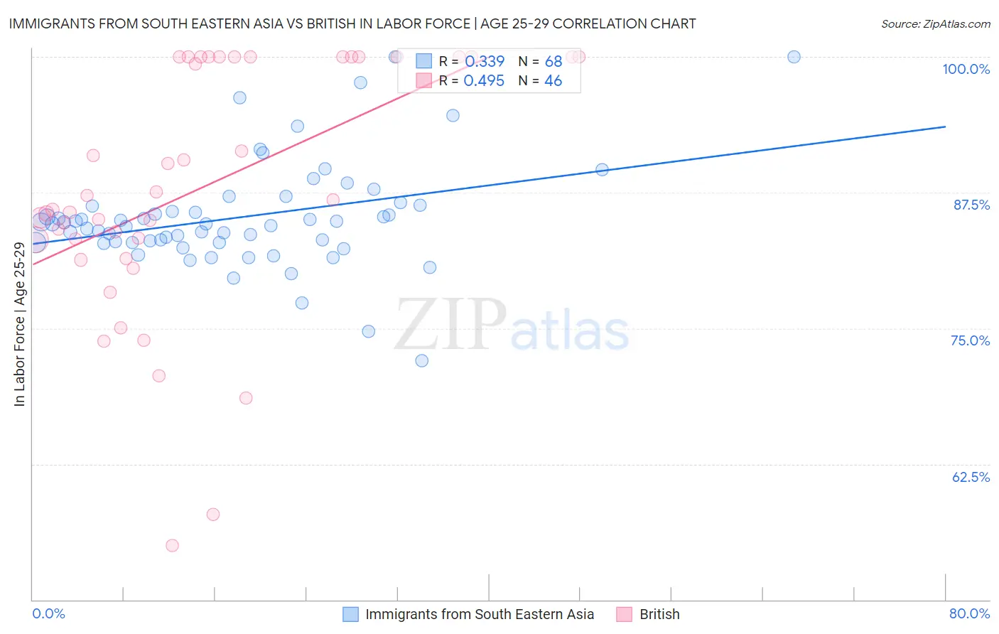 Immigrants from South Eastern Asia vs British In Labor Force | Age 25-29