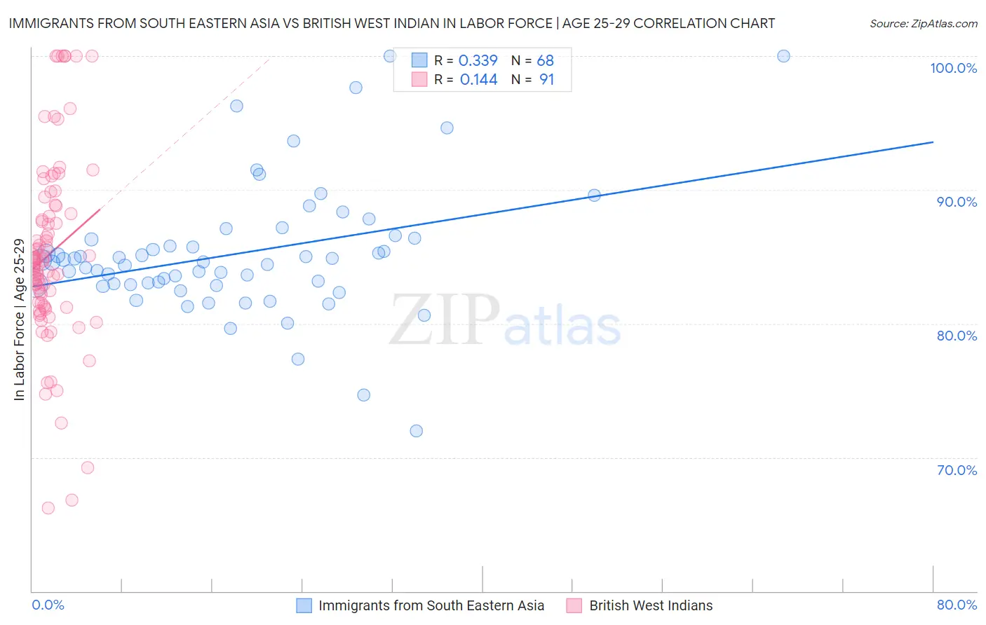 Immigrants from South Eastern Asia vs British West Indian In Labor Force | Age 25-29