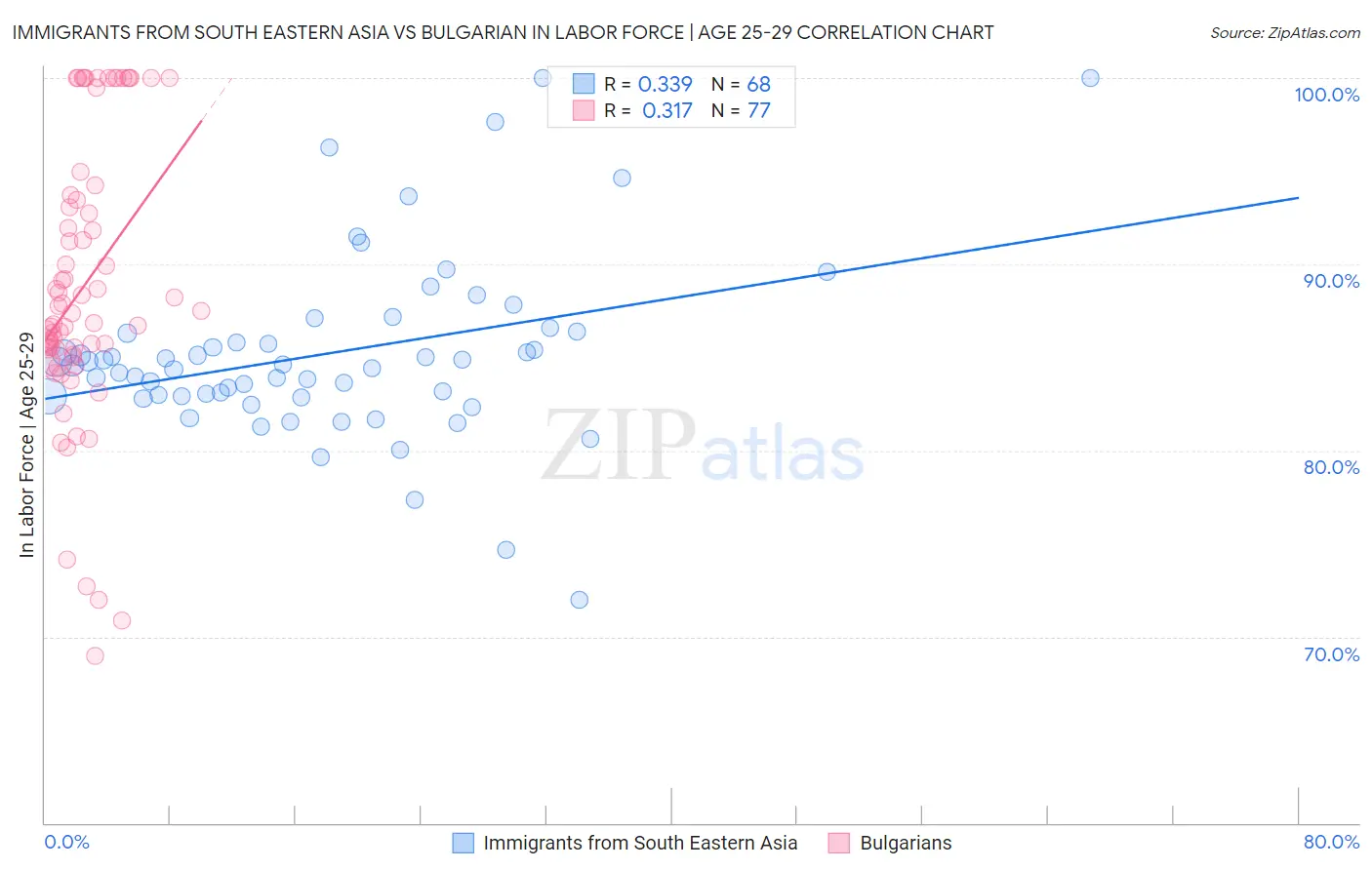 Immigrants from South Eastern Asia vs Bulgarian In Labor Force | Age 25-29