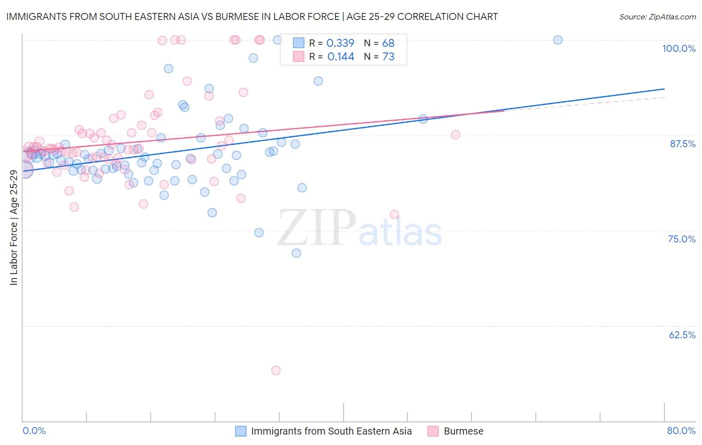 Immigrants from South Eastern Asia vs Burmese In Labor Force | Age 25-29