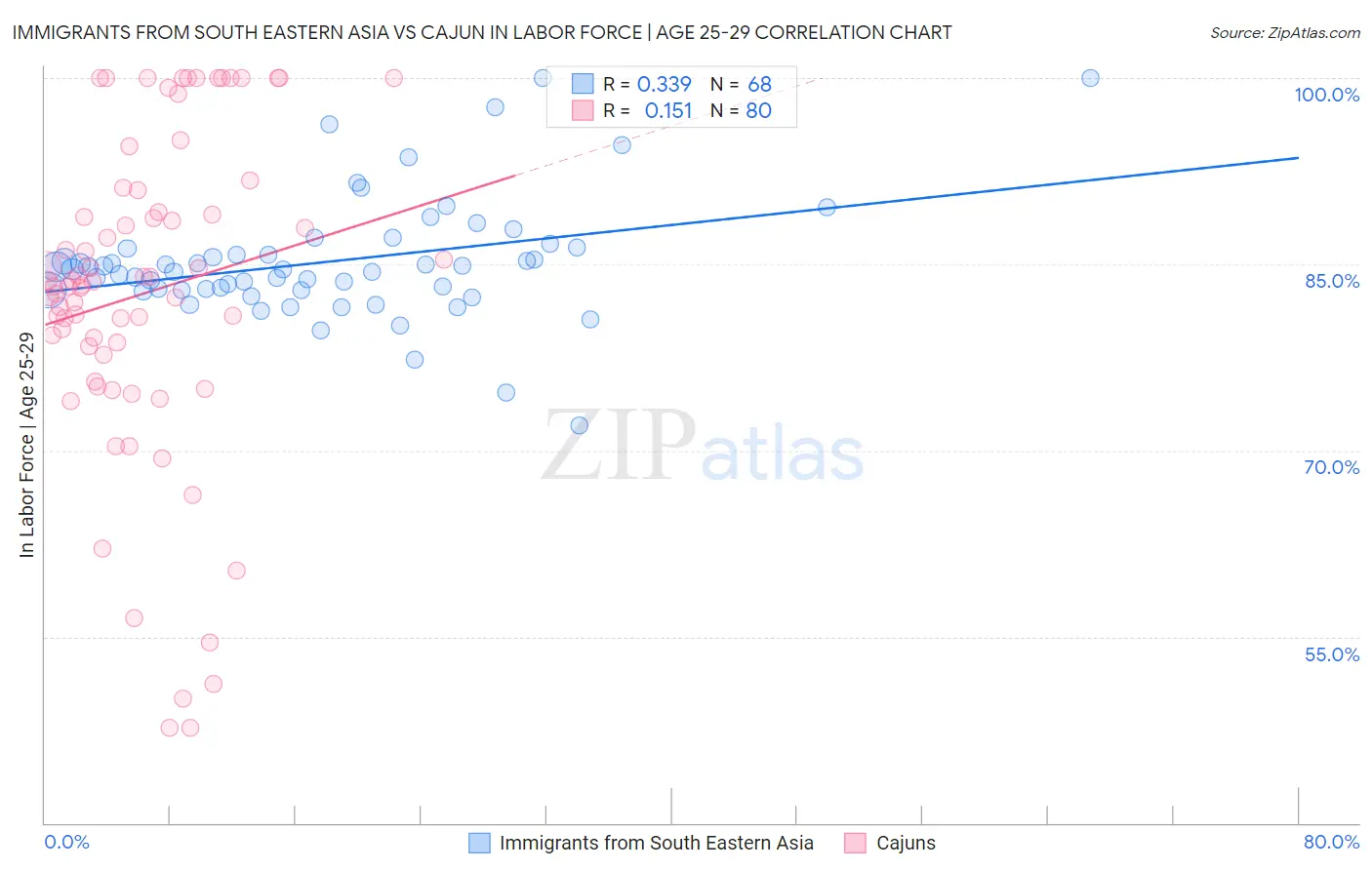 Immigrants from South Eastern Asia vs Cajun In Labor Force | Age 25-29