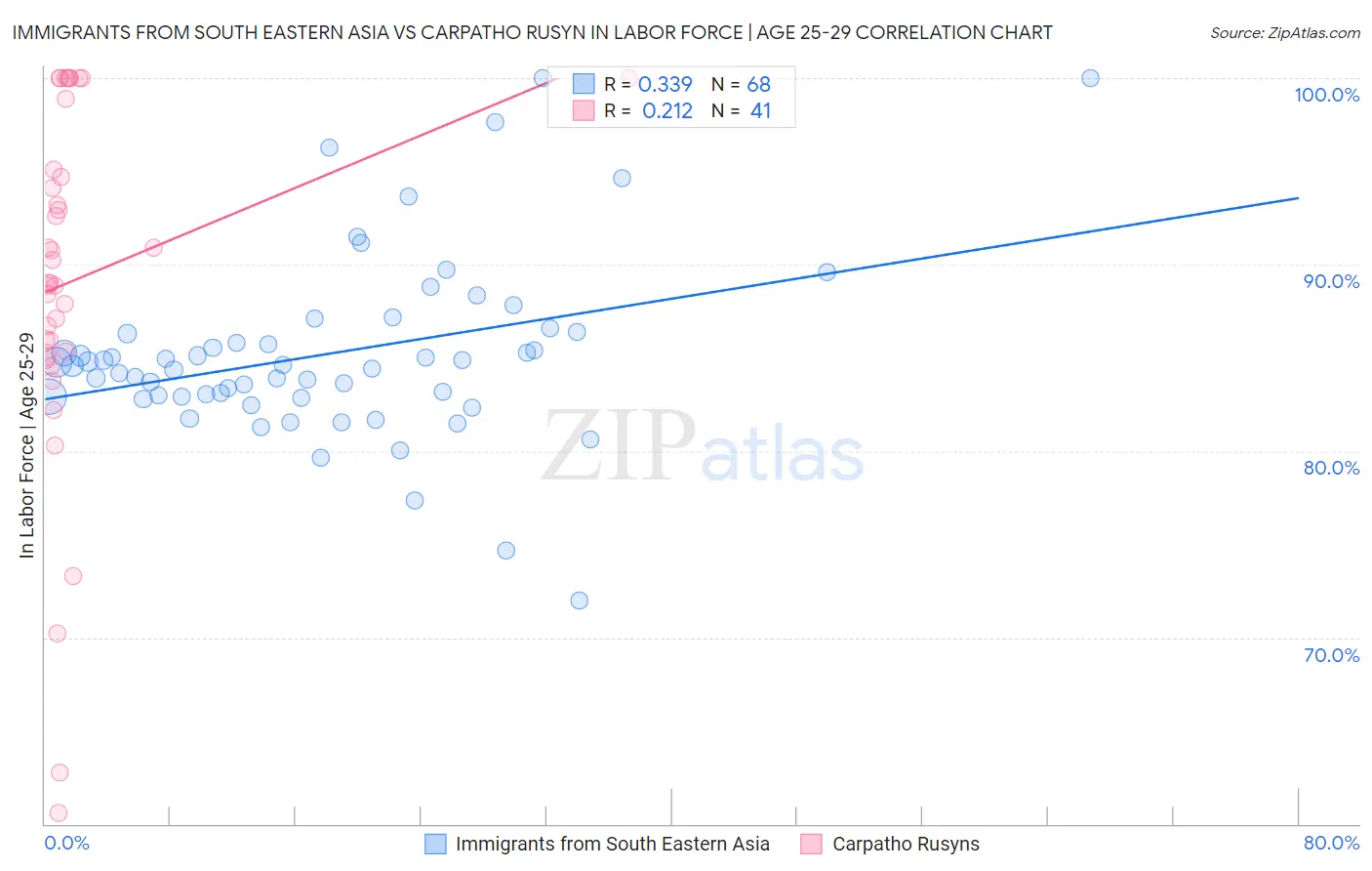 Immigrants from South Eastern Asia vs Carpatho Rusyn In Labor Force | Age 25-29