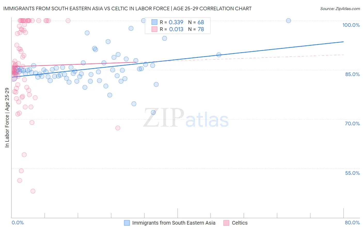 Immigrants from South Eastern Asia vs Celtic In Labor Force | Age 25-29