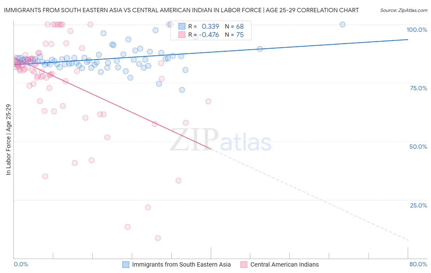 Immigrants from South Eastern Asia vs Central American Indian In Labor Force | Age 25-29