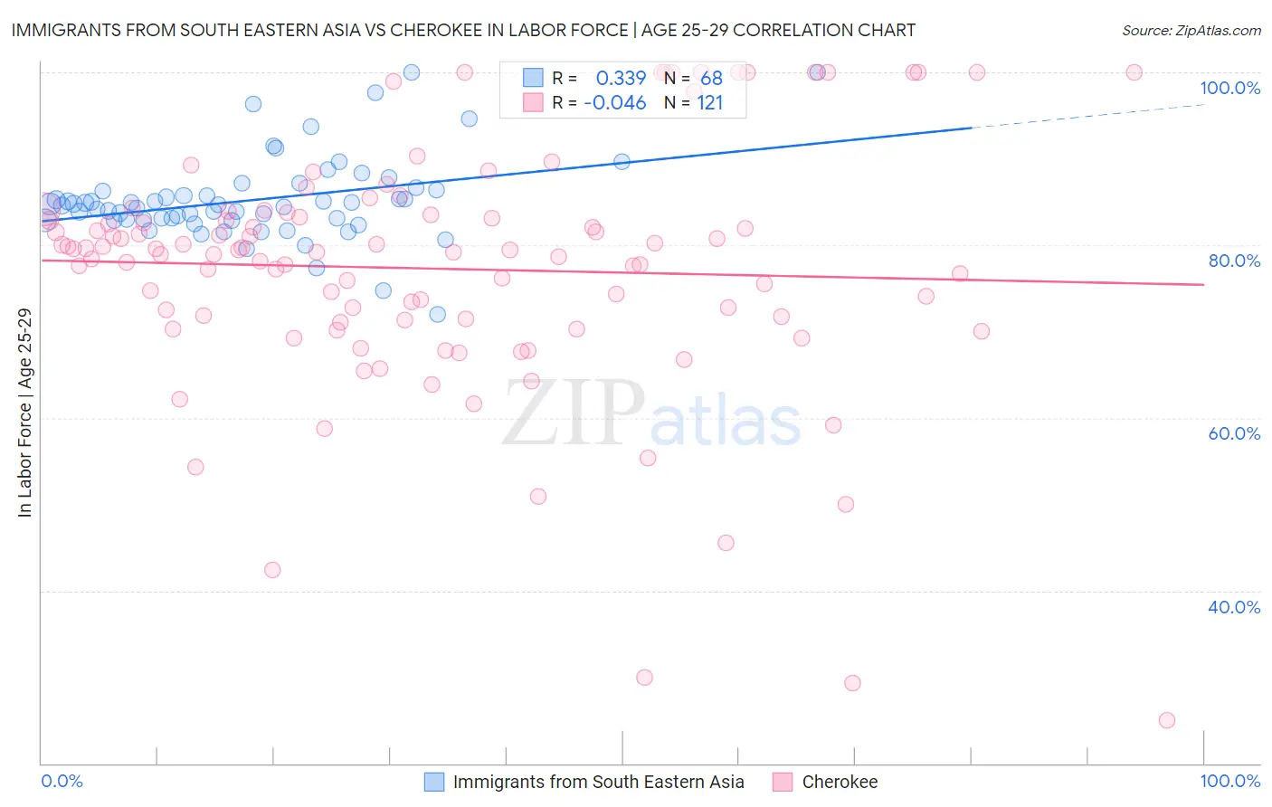 Immigrants from South Eastern Asia vs Cherokee In Labor Force | Age 25-29