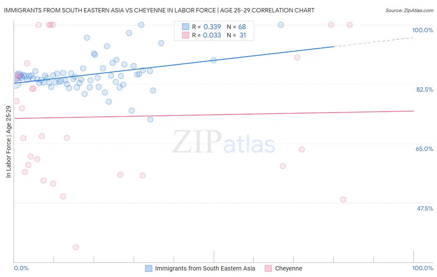 Immigrants from South Eastern Asia vs Cheyenne In Labor Force | Age 25-29