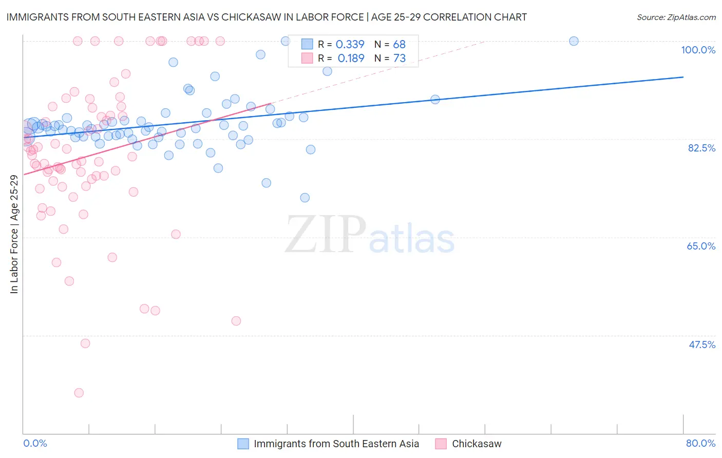 Immigrants from South Eastern Asia vs Chickasaw In Labor Force | Age 25-29