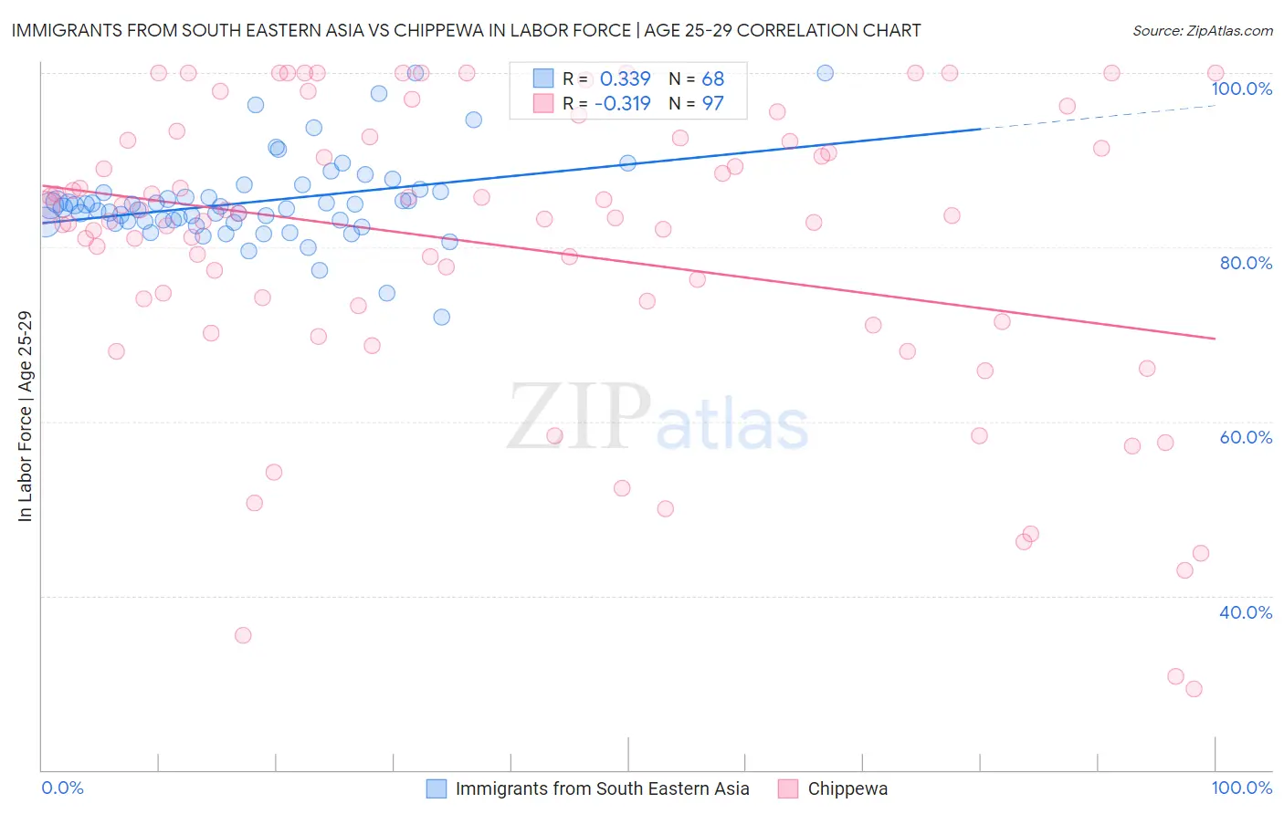 Immigrants from South Eastern Asia vs Chippewa In Labor Force | Age 25-29