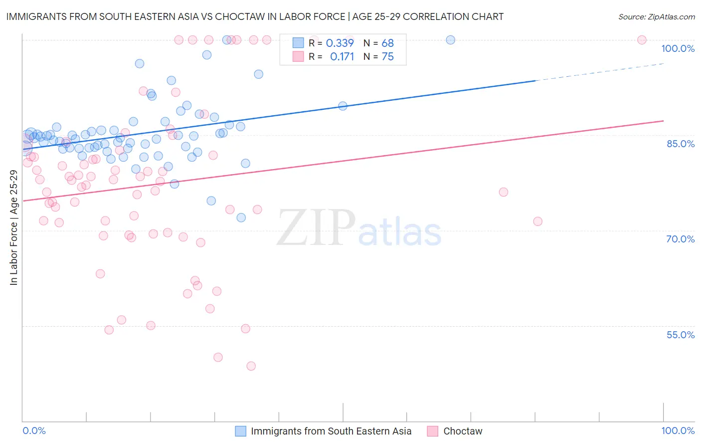 Immigrants from South Eastern Asia vs Choctaw In Labor Force | Age 25-29
