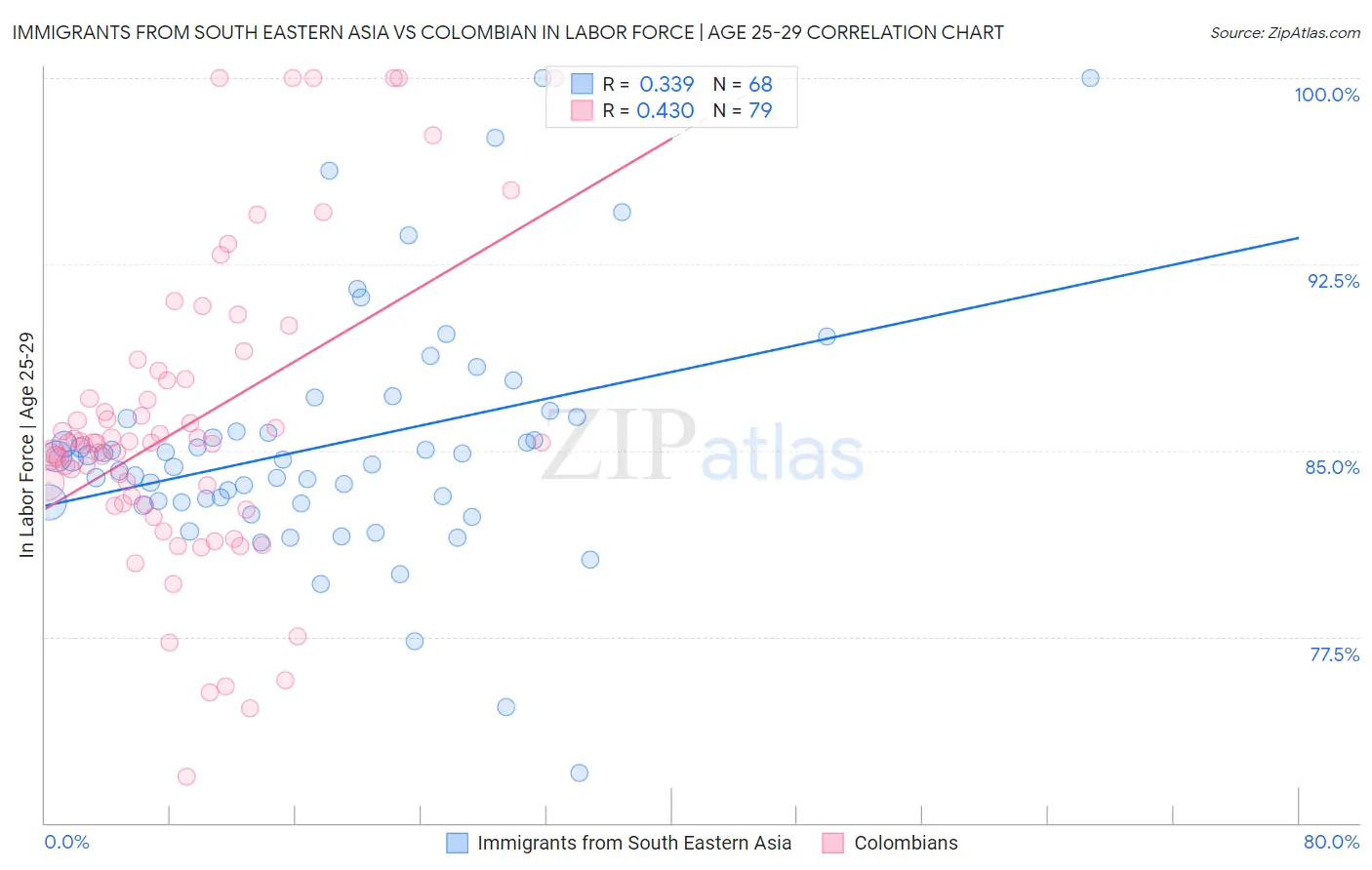 Immigrants from South Eastern Asia vs Colombian In Labor Force | Age 25-29