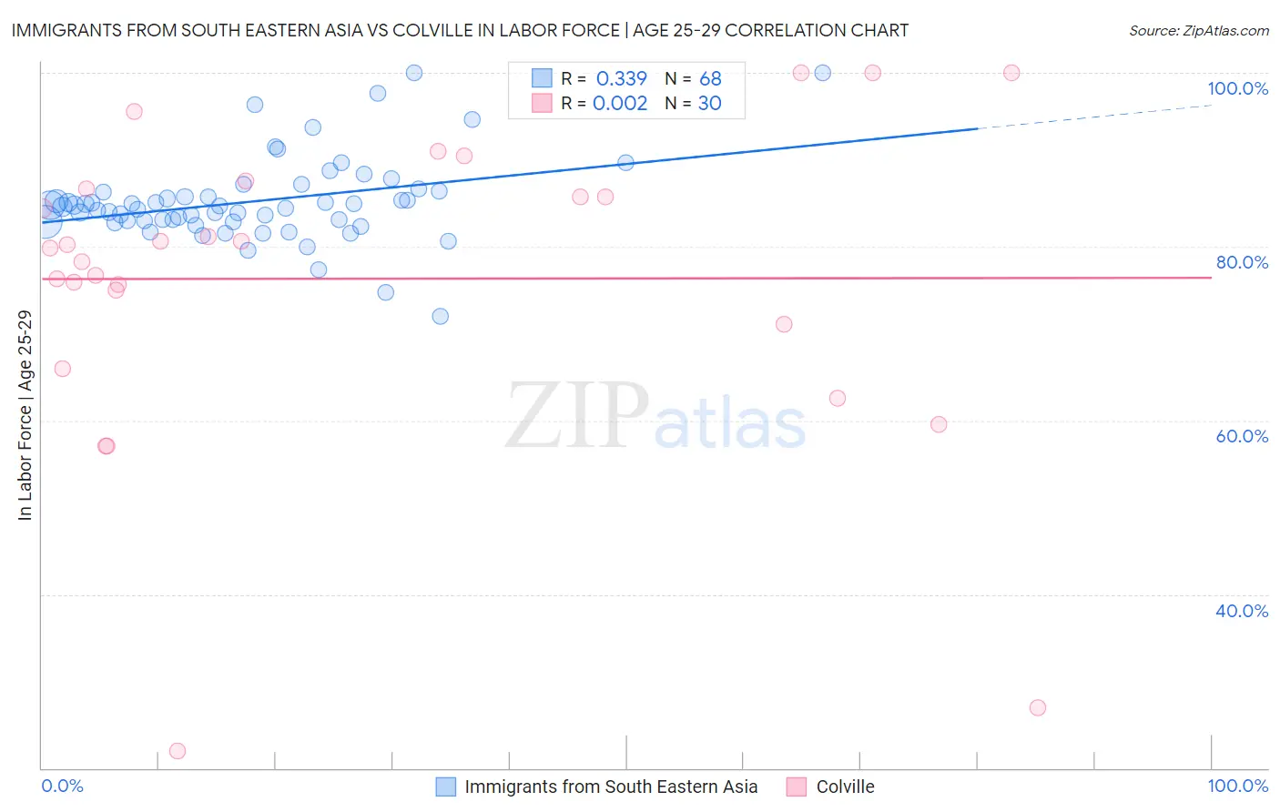 Immigrants from South Eastern Asia vs Colville In Labor Force | Age 25-29