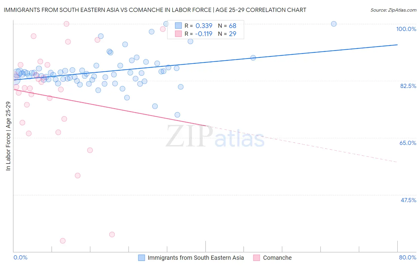 Immigrants from South Eastern Asia vs Comanche In Labor Force | Age 25-29