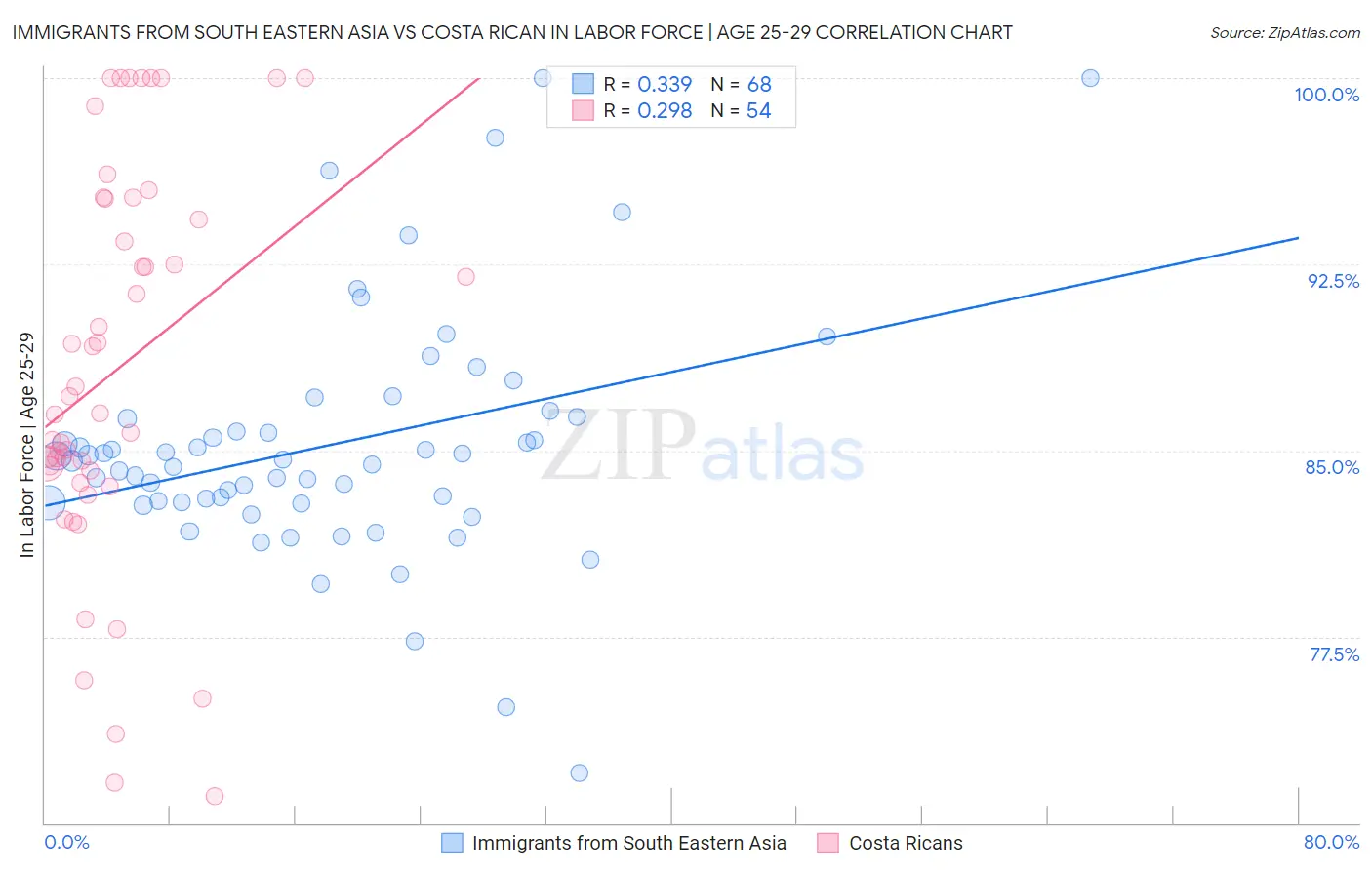 Immigrants from South Eastern Asia vs Costa Rican In Labor Force | Age 25-29