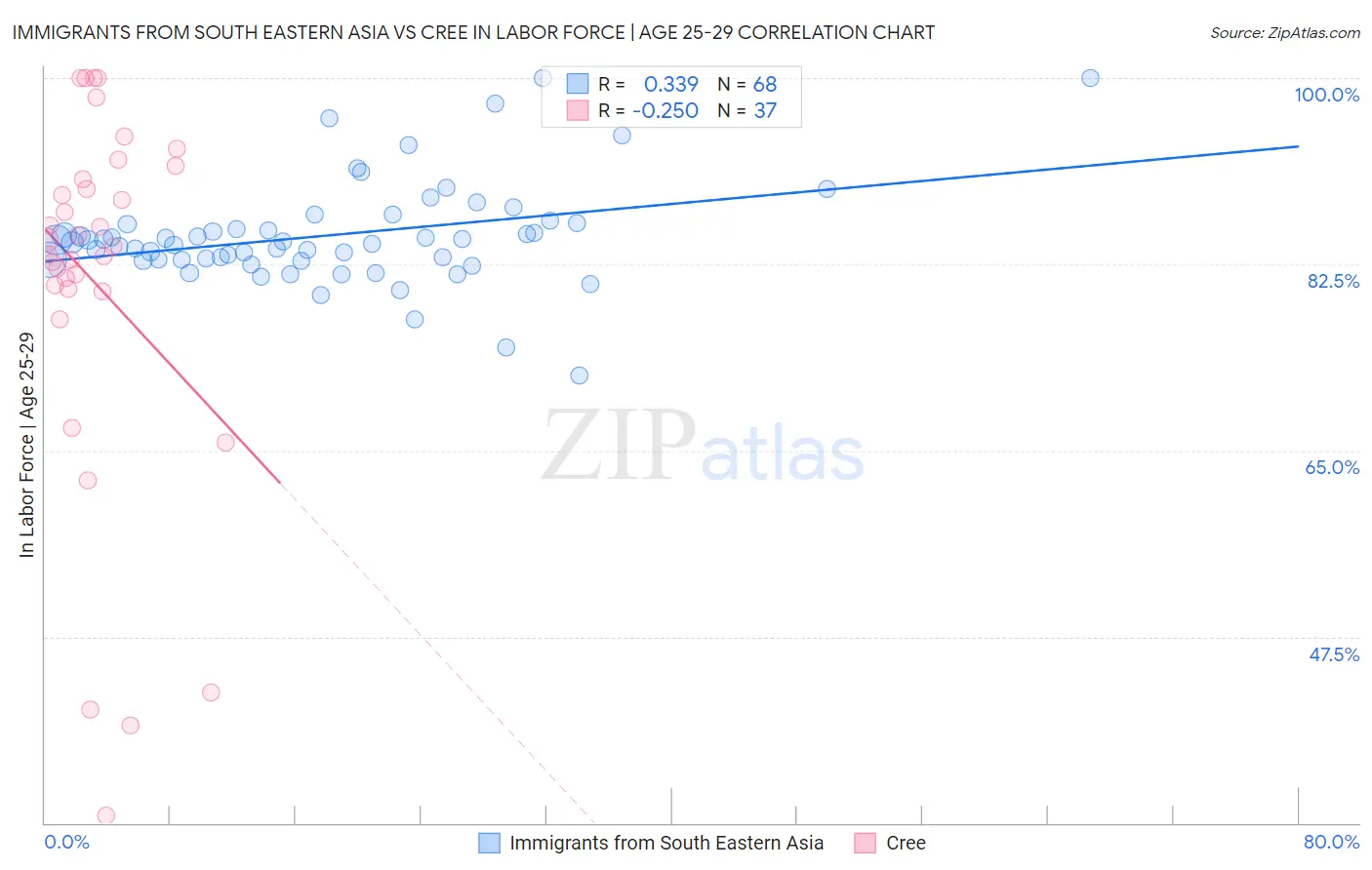 Immigrants from South Eastern Asia vs Cree In Labor Force | Age 25-29