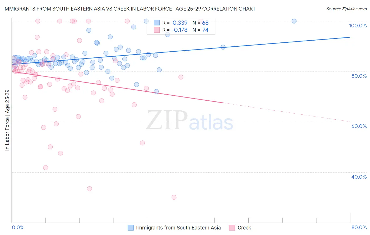 Immigrants from South Eastern Asia vs Creek In Labor Force | Age 25-29