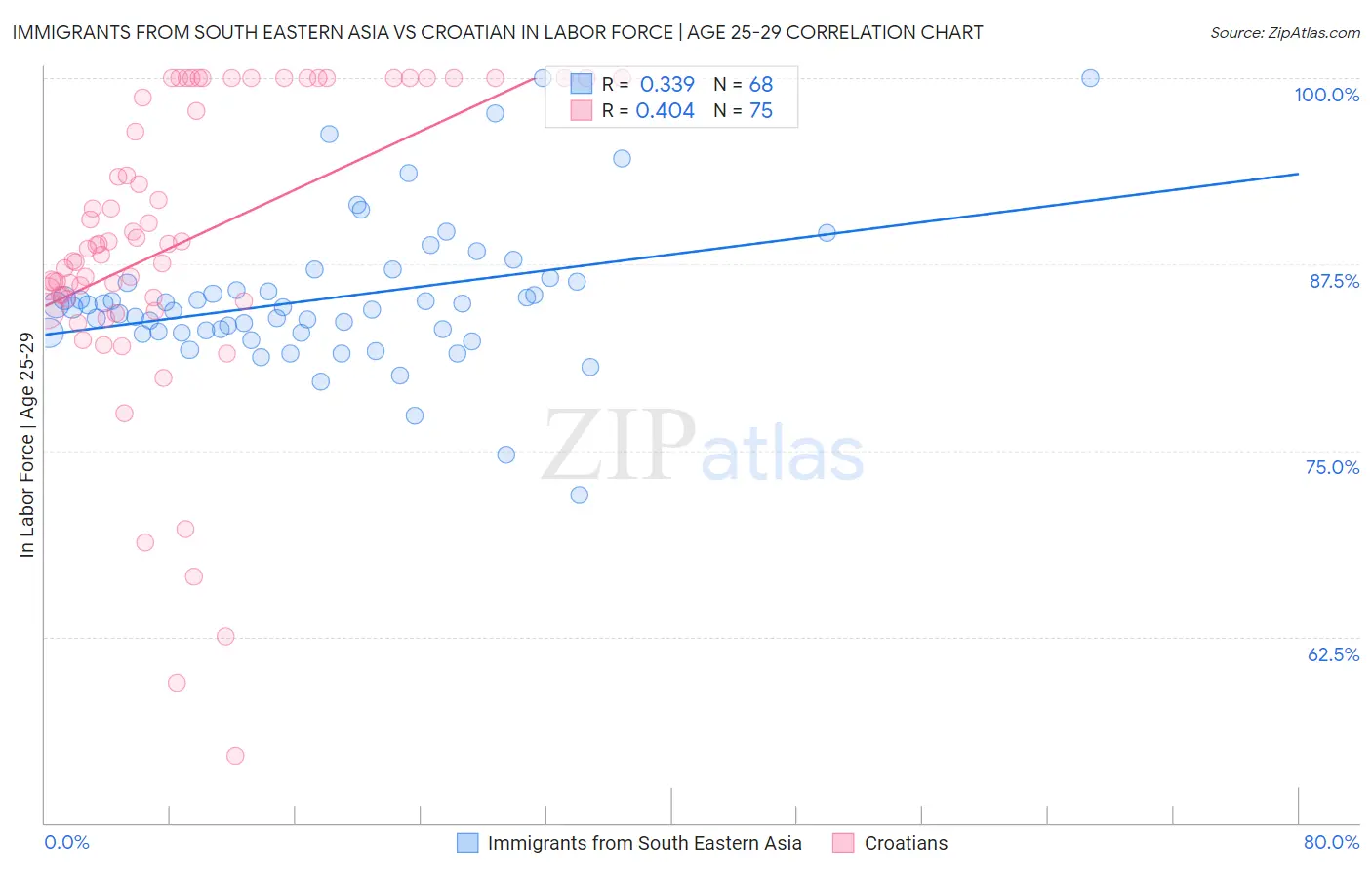 Immigrants from South Eastern Asia vs Croatian In Labor Force | Age 25-29