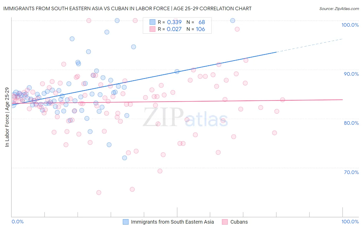 Immigrants from South Eastern Asia vs Cuban In Labor Force | Age 25-29