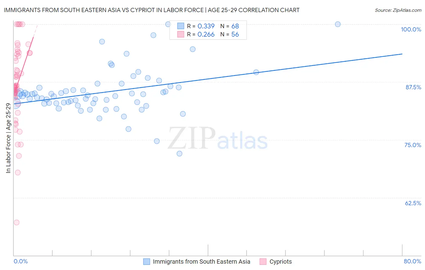 Immigrants from South Eastern Asia vs Cypriot In Labor Force | Age 25-29