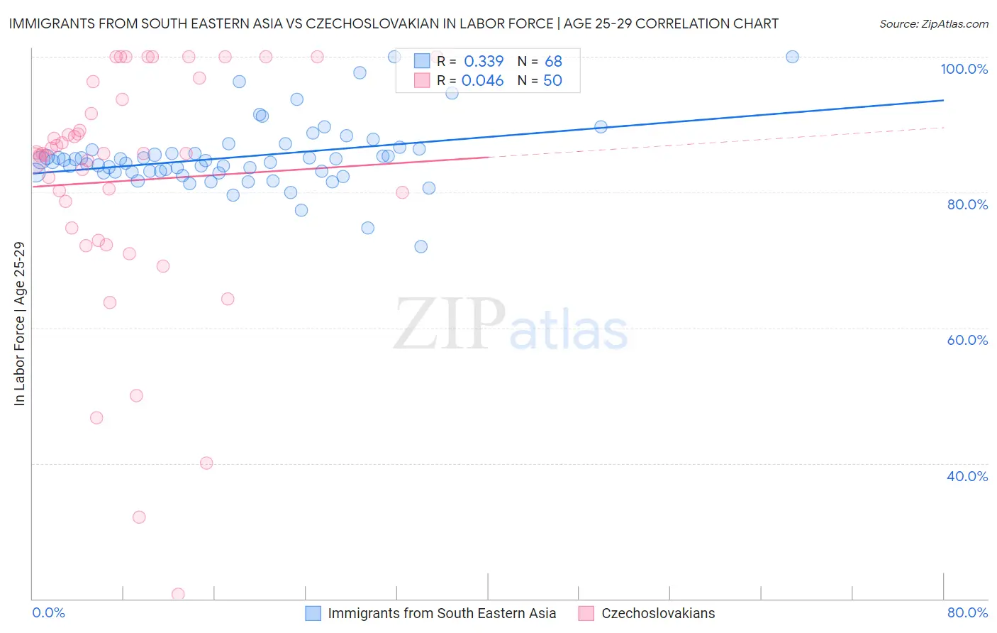 Immigrants from South Eastern Asia vs Czechoslovakian In Labor Force | Age 25-29