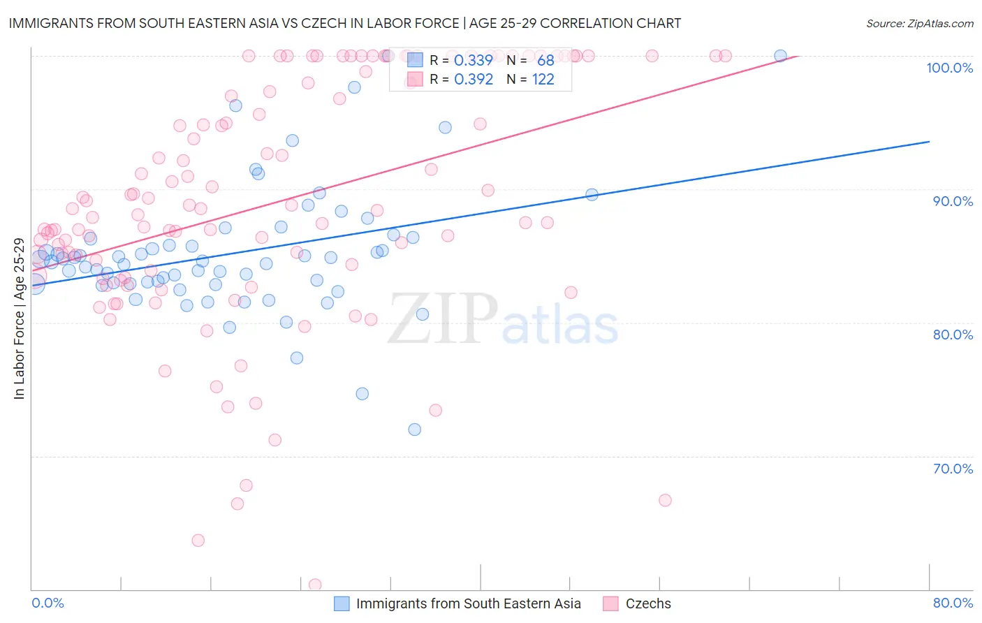 Immigrants from South Eastern Asia vs Czech In Labor Force | Age 25-29