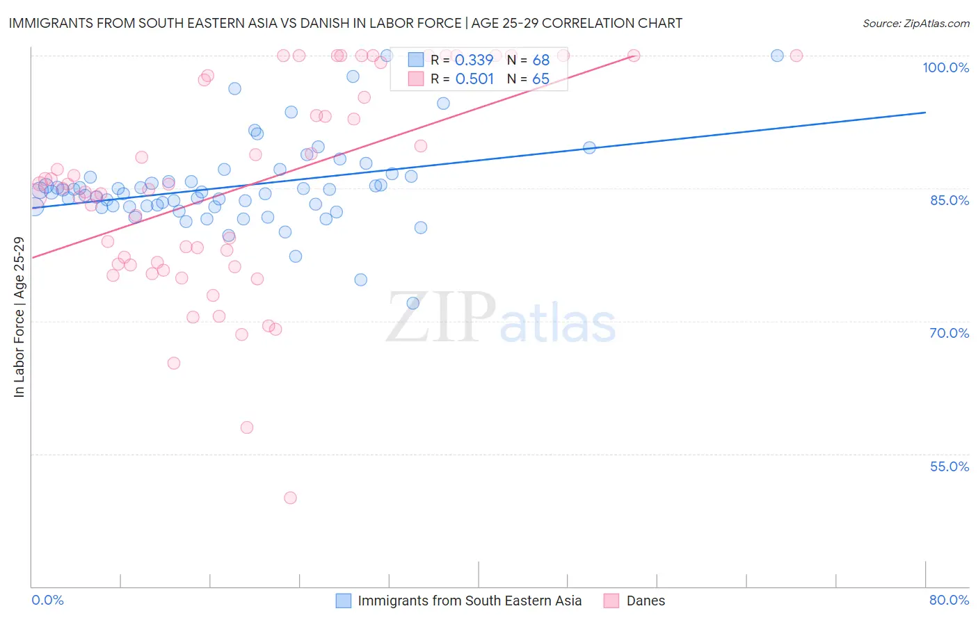 Immigrants from South Eastern Asia vs Danish In Labor Force | Age 25-29