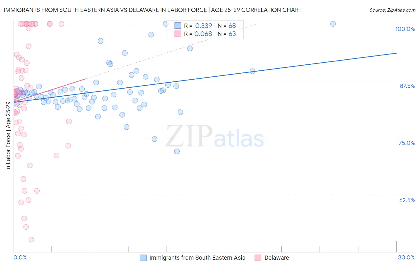 Immigrants from South Eastern Asia vs Delaware In Labor Force | Age 25-29