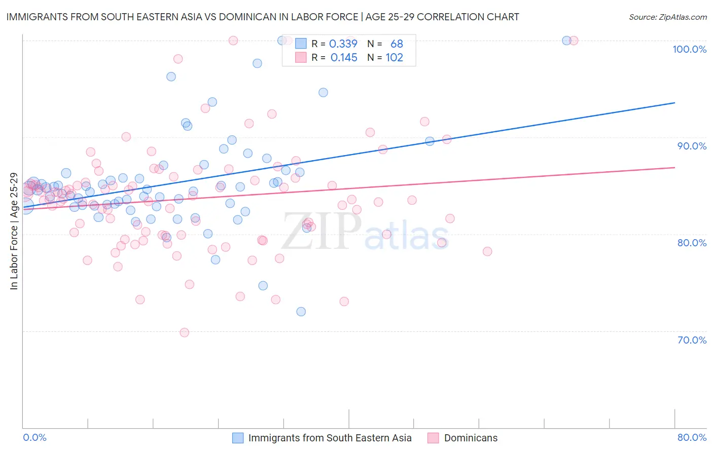 Immigrants from South Eastern Asia vs Dominican In Labor Force | Age 25-29